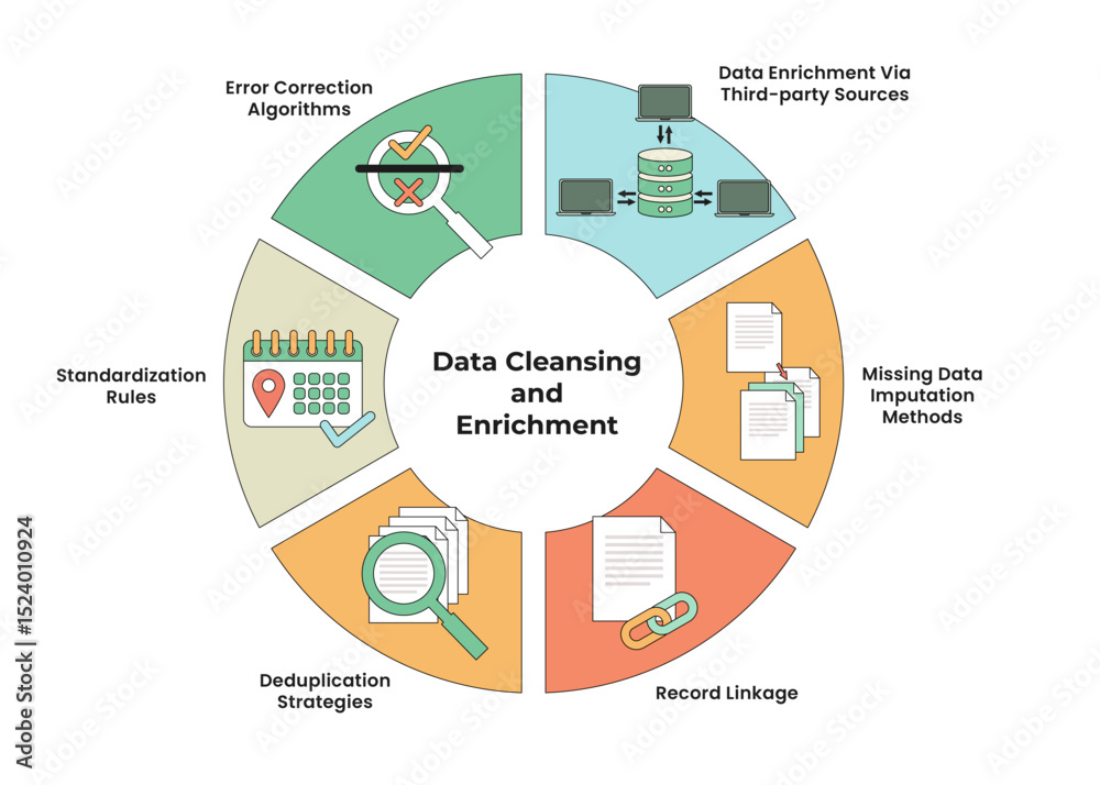 Fototapeta premium Data Cleansing and Enrichment Infographic with Circle or Circular Diagram. Containing Standardization Rules, Record Linkage, Missing Data Imputation Methods, Error Correction Algorithms, Deduplication