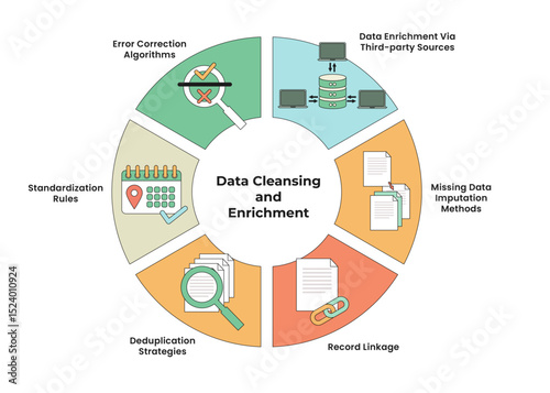 Data Cleansing and Enrichment Infographic with Circle or Circular Diagram. Containing Standardization Rules, Record Linkage, Missing Data Imputation Methods, Error Correction Algorithms, Deduplication