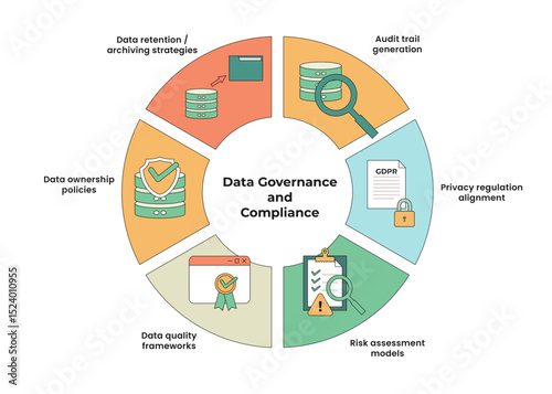 Data Governance and Compliance Infographic with Circle or Circular Diagram. Audit Trail Generation, Data Ownership Policies, Data Quality Frameworks, Data Retention Archiving Strategies, Privacy.