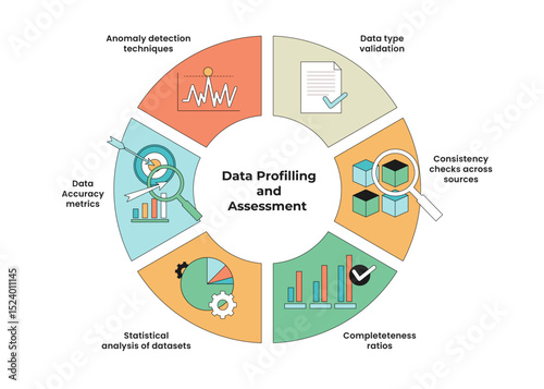 Data Profiling and Assessment Infographic with Circle or Circular Diagram. Containing Anomaly Detection Techniques, Completeness Ratios, Consistency Checks Across Sources, Data Accuracy Metrics.