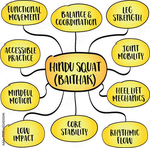 Hindu squat, or baithak, a traditional bodyweight squat variation used by Indian wrestlers (pehlwans) for centuries. Infographics mind map sketch.