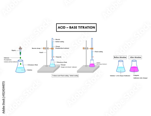 Diagram of Acid-Base titration.Laboratory experiment for chemistry or sciences.Phenolphthalein indicator.erlenmeyer flask, pipette and glass burette.Quantitative chemical analysis.Vector illustration.