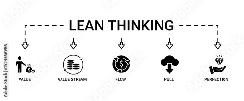 Lean thinking banner web icon set vector symbol illustration concept with icon of define value, map value stream, create flow, established pull, and pursuit perfection