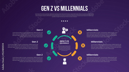 Gen z vs Millennials infographic for comparison data with outline circle dotted on center with modern dark gradient style background with 2 point information