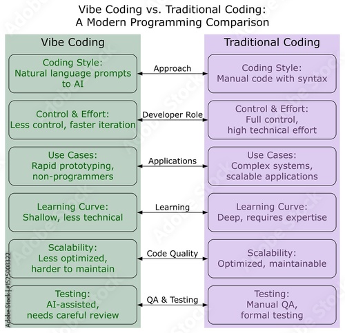Vibe Coding vs. Traditional Coding: Key Differences, Use Cases, and the Future of Software Development