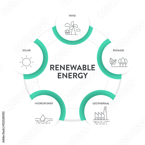 Renewable energy diagram chart infographic banner template with icon for presentation has solar, geothermal, biomass, wind and hydropower. Sustainable Energy Solutions. Carbon neutral and clean power.