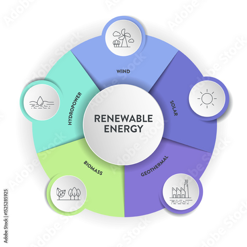 Renewable energy diagram chart infographic banner template with icon for presentation has solar, geothermal, biomass, wind and hydropower. Sustainable Energy Solutions. Carbon neutral and clean power.