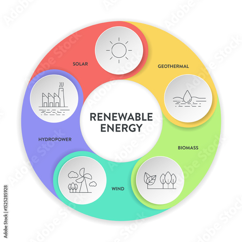 Renewable energy diagram chart infographic banner template with icon for presentation has solar, geothermal, biomass, wind and hydropower. Sustainable Energy Solutions. Carbon neutral and clean power.