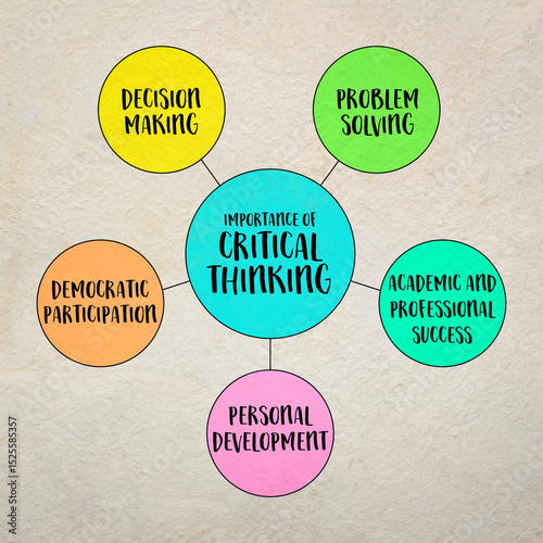 importance of critical thinking, decision making, problem solving, academic and professional success, personal development and democratic participation,  diagram infographics