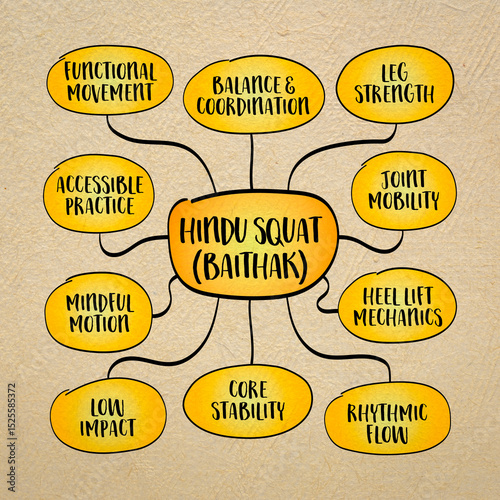 Hindu squat, or baithak, a traditional bodyweight squat variation used by Indian wrestlers (pehlwans) for centuries. Infographics mind map sketch.