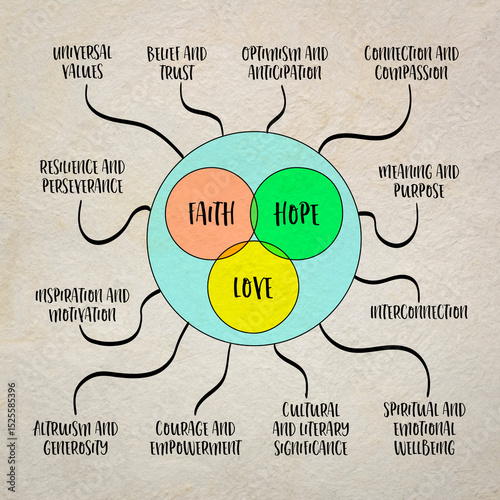 faith, hope and love - spiritual concept deeply rooted in human experience, spirituality, philosophy, and literature, a vector venn diagram and mind map