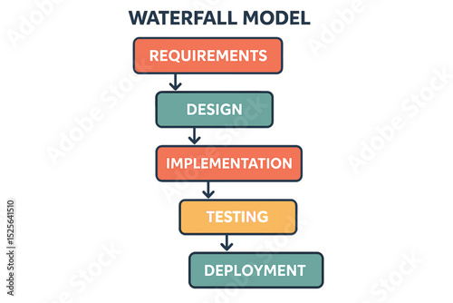 The infographic vector of the waterfall model is applied in software development and software engineering processes, featuring 6 steps that resemble Agile methodology and design thinking for