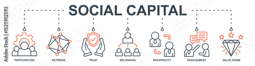 Social Capital banner web icon set vector illustration concept with icon of participation, network, trust, belonging, reciprocity, engagement, value norm