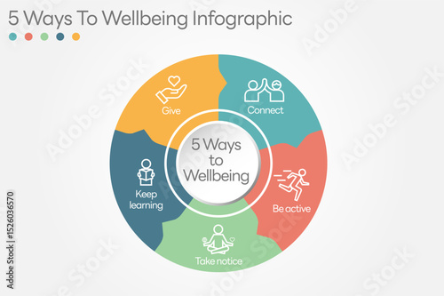 Illustration of  5 Ways to Wellbeing. There are five steps you can take to improve your mental health and wellbeing. Connect, Get active, Take notice, Learn, Give. All in a single layer.