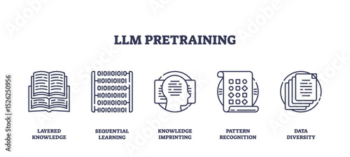 LLM pretraining visualized with outline icons showing knowledge layers, binary code, and data diversity. Outline icons set