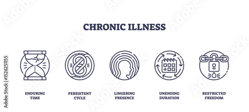 Chronic illness is shown with outline icons of an hourglass, infinity loop, head, calendar, and padlock, symbolizing ongoing struggle. Outline icons set
