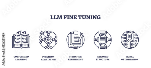 LLM fine tuning is shown with outline icons of a book, neural network, and document, symbolizing AI customization and optimization. Outline icons set