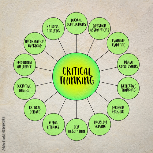 critical thinking, ability to think clearly and rationally, understanding the logical connection between ideas,  diagram infographics