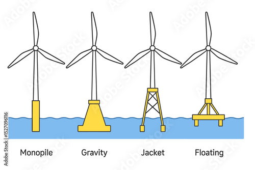 Offshore wind turbine foundation types diagram. Vector infographic showing monopile, gravity, jacket, and floating structures for renewable green energy and electricity generation.
