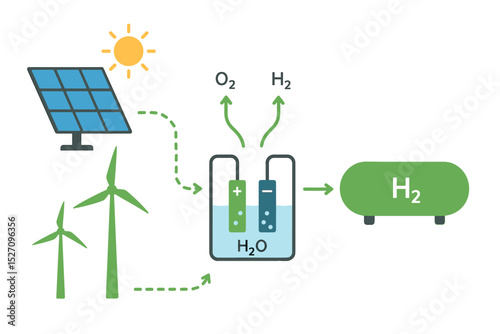 Green hydrogen production process infographic. Renewable energy from solar panels and wind turbines for H2 fuel generation via water electrolysis. Sustainable technology diagram concept.