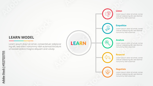 LEARN model infographic concept for slide presentation with vertical stack list on circle outline with 5 point list with flat style