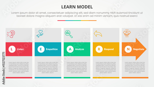 LEARN model infographic concept for slide presentation with big box and arrow hover with 5 point list with flat style
