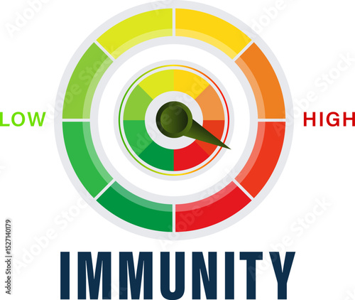 Immunity Level Indicator Vector Illustration, Color Coded Immune Response Gauge from Low to High vector