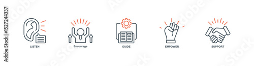 supportive banner web icon set vector illustration concept with icon of listen, encourage, guide, empower, support