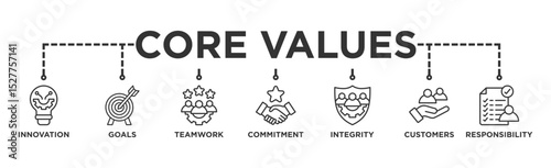 Core values banner web icon vector illustration concept with icon of innovation, goals, teamwork, commitment, integrity, customers, and responsibility