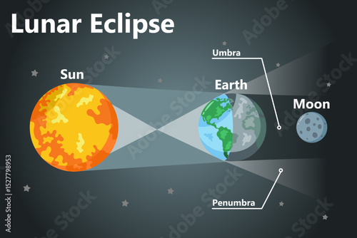Lunar eclipse infographic. Sun, earth, and moon. Flat style vector illustration.
