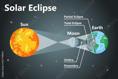 Solar eclipse infographic. Sun, moon, and earth. Flat style vector illustration.