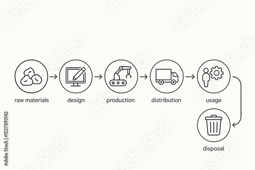 Product life cycle vector infographic. Stages from raw material to disposal. Manufacturing, distribution, and usage process flow diagram. Circular economy and sustainability concept icons.