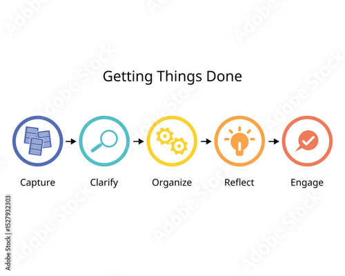 The GTD method has five steps for Capture, Clarify, Organize, Reflect, and Engage