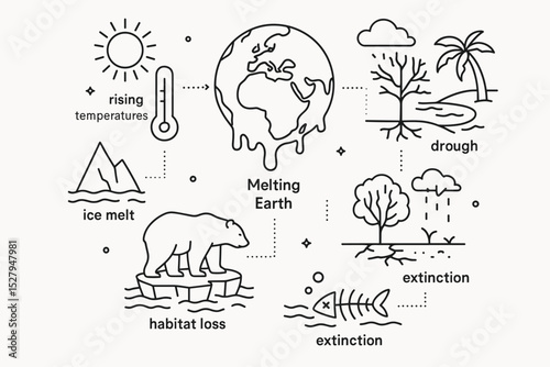 Global warming infographic showing climate change effects. Vector line icons of melting Earth, rising temperatures, ice melt, drought, habitat loss, and animal extinction concept.