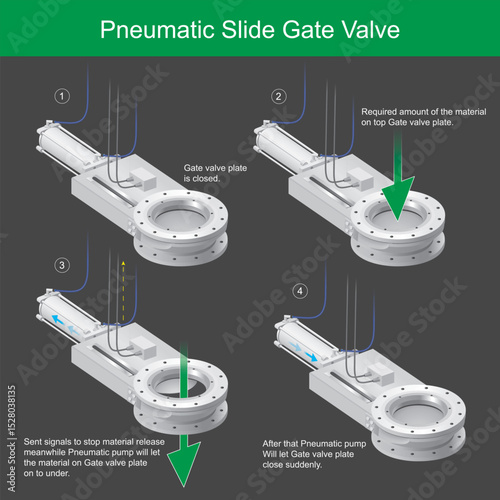 Pneumatic Slide Gate Valve Operation Sequence.