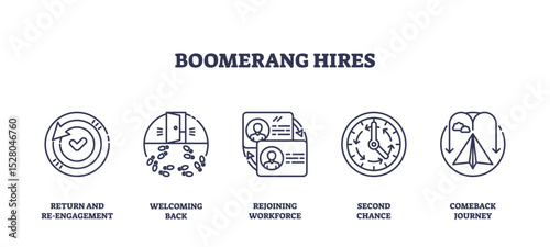 Boomerang hires concept with outline icons showing return, welcoming back, rejoining workforce, second chance, and comeback journey. Outline icons set