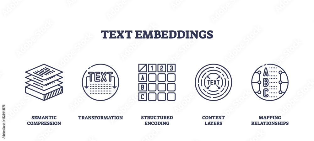 Fototapeta premium Text embeddings concept with outline icons showing semantic compression, transformation, encoding, context layers, and mapping relationships. Outline icons set