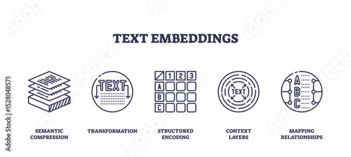 Text embeddings concept with outline icons showing semantic compression, transformation, encoding, context layers, and mapping relationships. Outline icons set