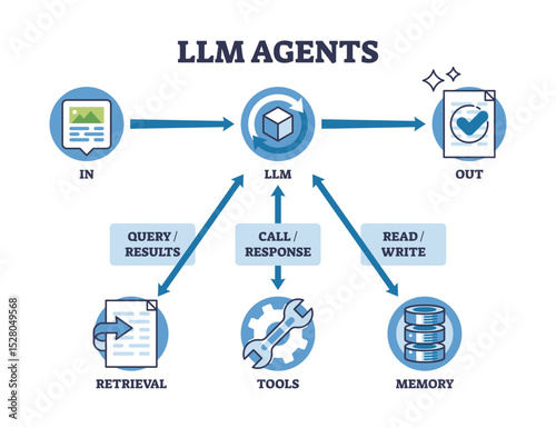 LLM agents process input through an LLM, interacting with tools, memory, and retrieval to generate output. Key objects, arrows, icons, central LLM. Outline diagram
