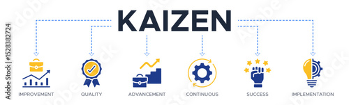 Kaizen banner web icon vector illustration for business philosophy and corporate strategy concept of continuous improvement with quality, advancement, continuous, success and implementation icon