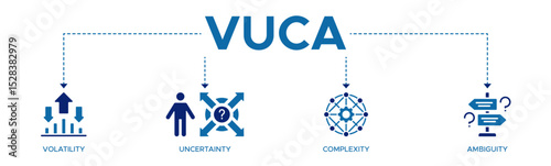 VUCA banner web icon vector illustration concept to describe or reflect on the volatility, uncertainty, complexity, and ambiguity of general conditions and situations