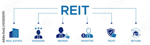 REIT banner web icon vector illustration concept of real estate investment trust with icon of real estate manager broker investor trust and return.