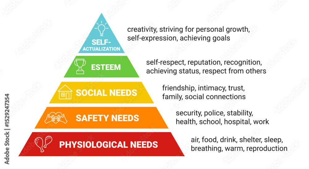 Poster Maslow's pyramid. hierarchy of human needs from lowest to ...