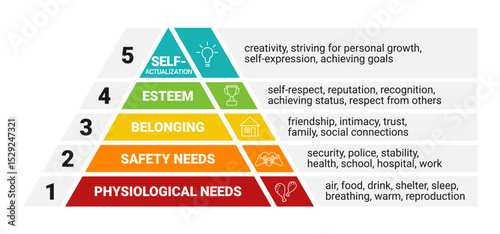 Maslow's pyramid. hierarchy of human needs from lowest to highest