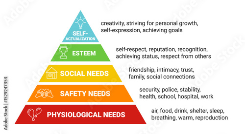 Maslow's pyramid. hierarchy of human needs from lowest to highest