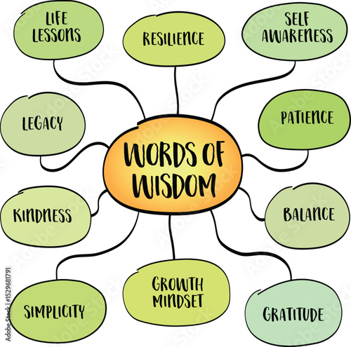 Words of wisdom concept, distilled knowledge, life lessons, and deep insights gained through experience, reflection, and learning. Infographics mind map.
