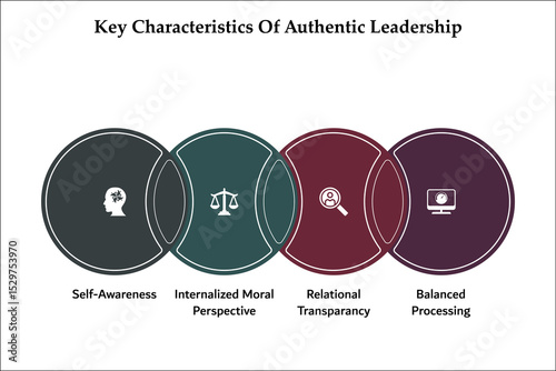 Four Key characteristics of Authentic Leadership. Infographic template with icons and description placeholder