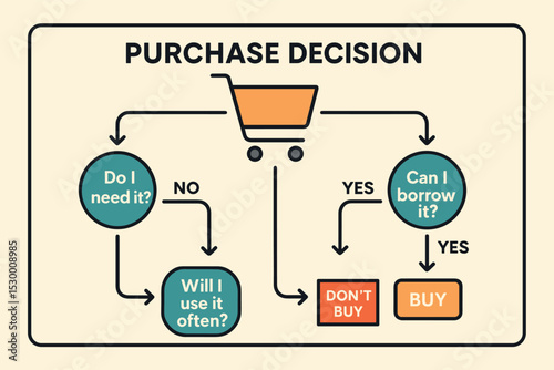 Purchase Decision Flowchart. Vector illustration of purchase decision flowchart with questions like “Do I need it?”, “Can I borrow