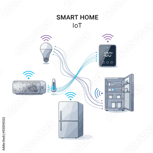 An illustration depicting a smart home ecosystem with various interconnected IoT devices, including a smart bulb, thermostat, refrigerator, and speaker, all managed by a central hub. Represents modern