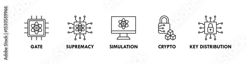 Quantum Computing banner web icon vector illustration concept with icon of gate, supremacy, simulation, crypto, and key distribution